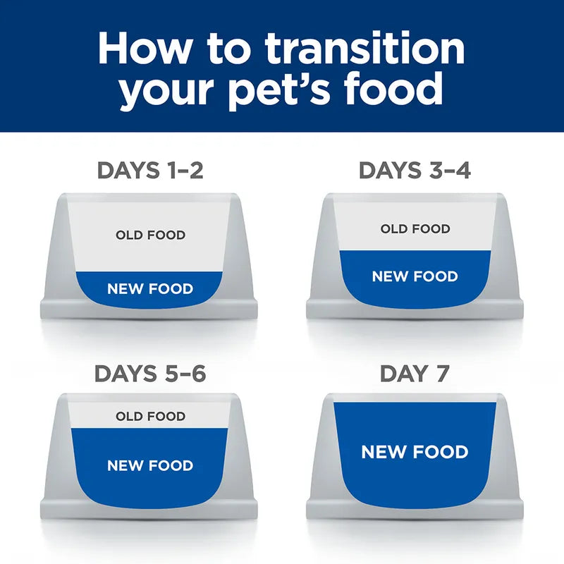 Diagram showing how to transition a pet's food over 7 days with labeled sections for old and new food.