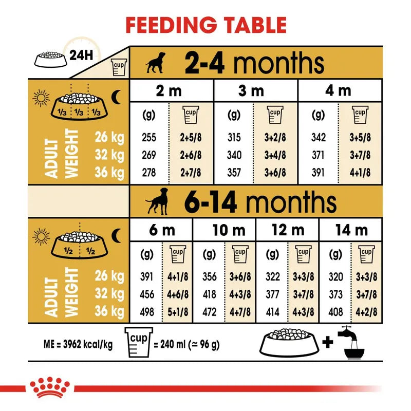 Feeding table chart for puppies with weight and feeding information.