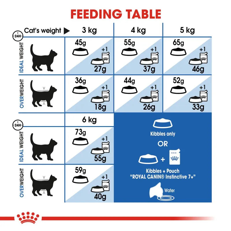 Feeding table chart for cats with weight categories and recommended food portions.