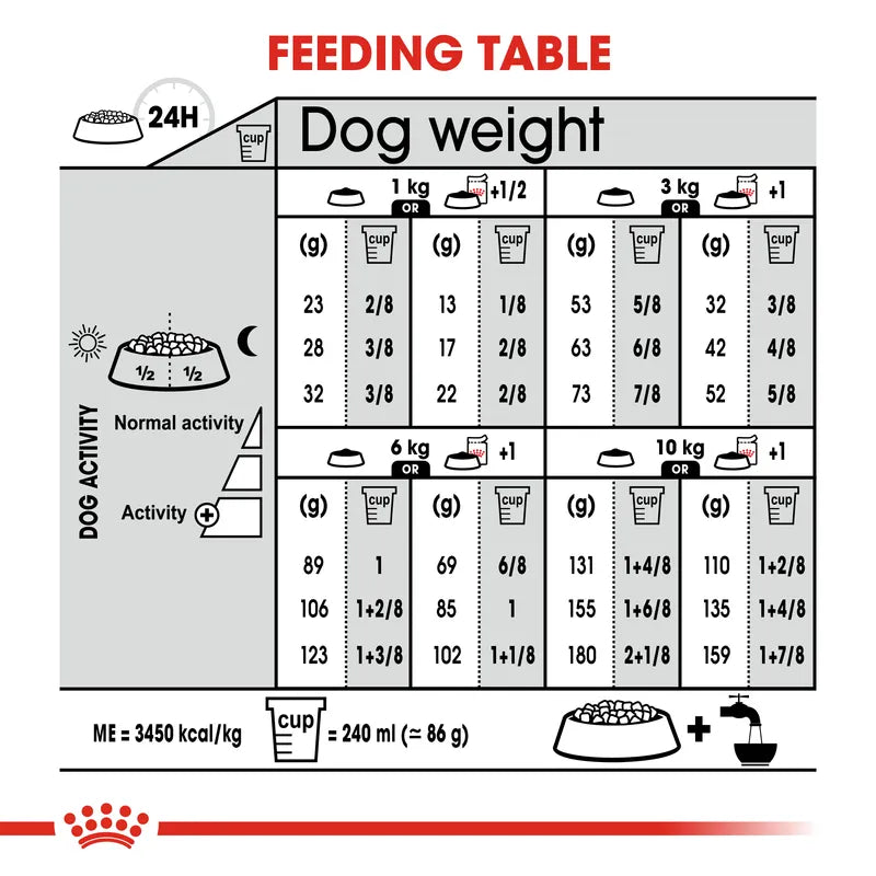 Feeding chart for dogs with weight and activity levels