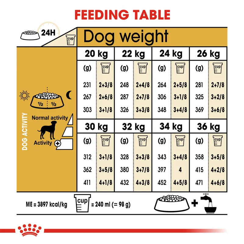Feeding table for dogs showing recommended daily food amounts based on weight and activity level.