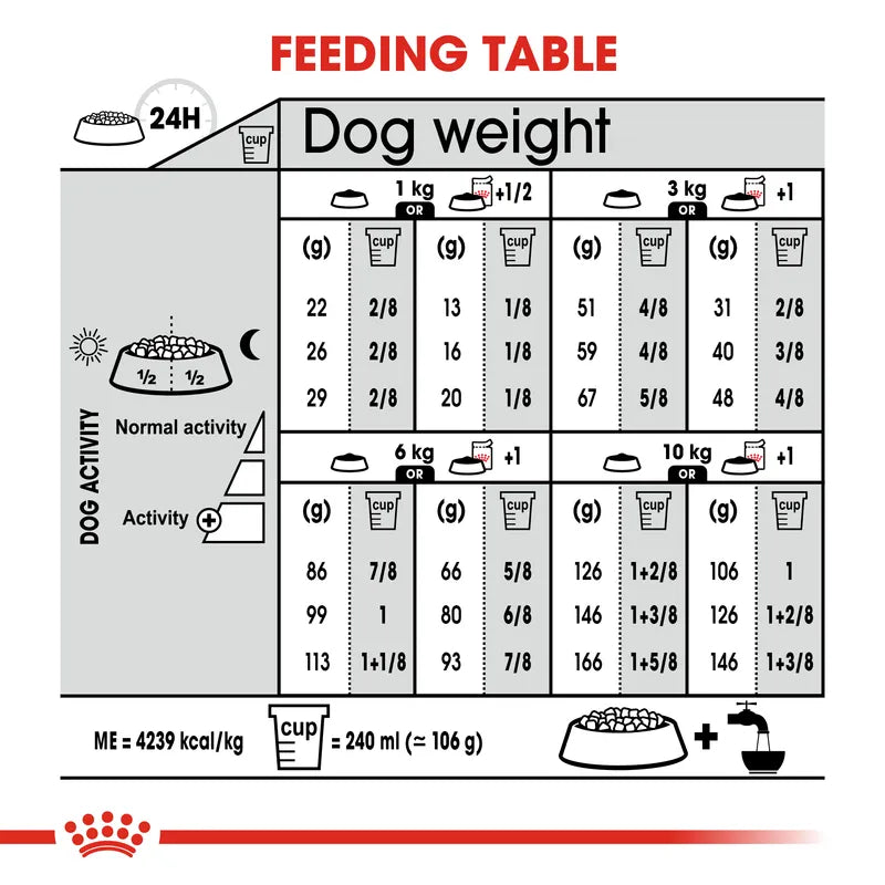 Feeding table for dogs showing weight and activity levels with corresponding food portions.