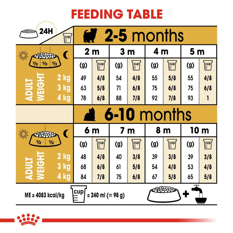 Feeding table chart for puppies with weight and feeding量 conversions.