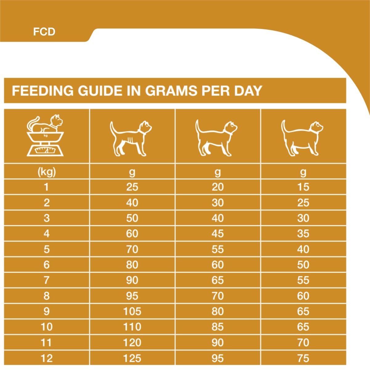 Feeding guide for cats in grams per day on a brown background